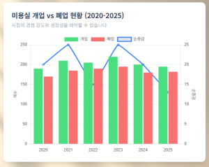 도시별 인구추이와 미용실 개...