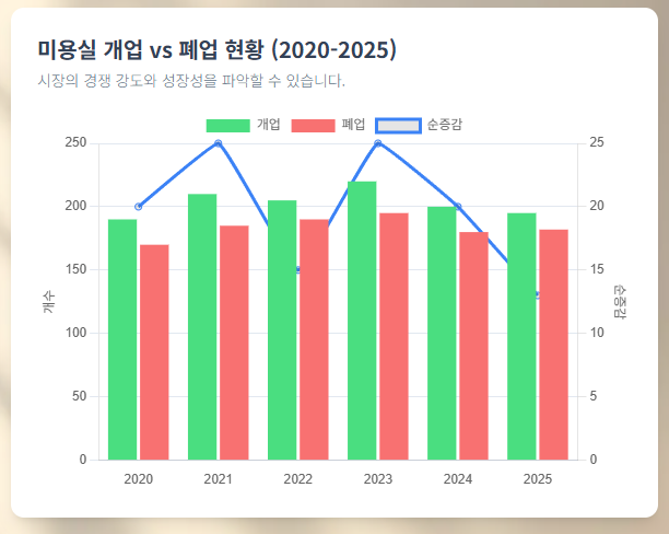도시별 인구추이와 미용실 개업 폐업